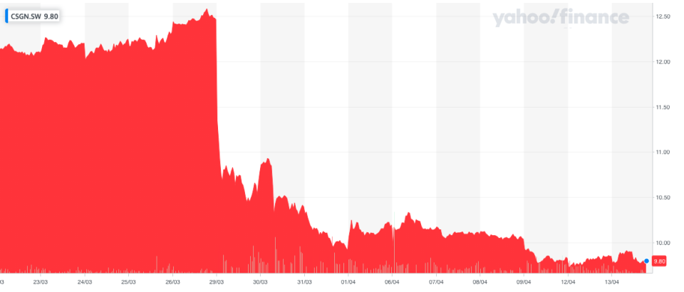 Credit Suisse's share price has crashed over the last month. Photo: Yahoo Finance UK