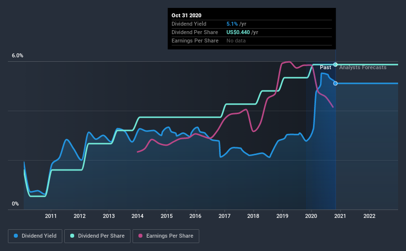 historic-dividend