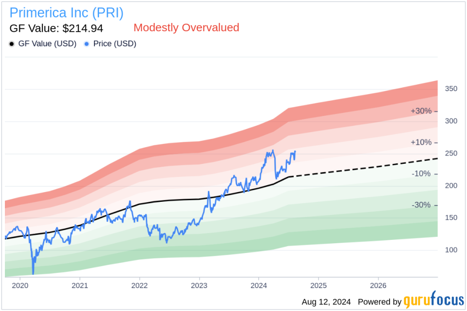 Insider sale: CEO Glenn Williams sells 3,000 shares of Primerica Inc (PRI)