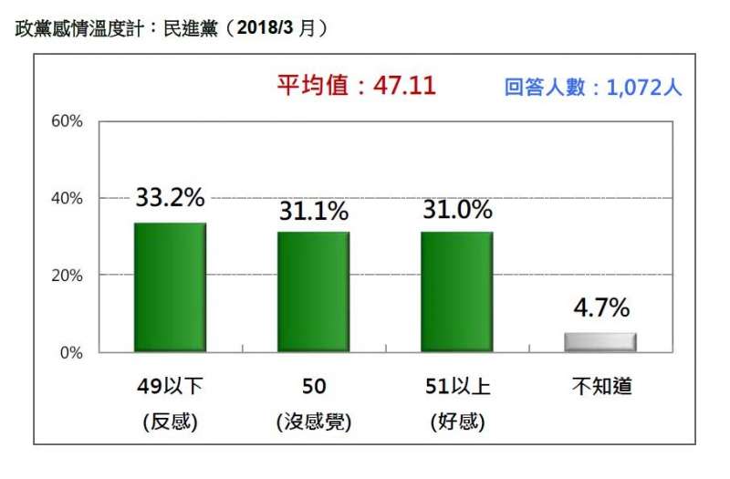 2018-03-18-台灣民意基金會3月民調，台灣民眾對民進黨好感度。（台灣民意基金會提供）