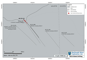 Drilling at the Glade Au trend, with significant intercepts from 2021-2022 and new visible gold observations in AG-23-111.