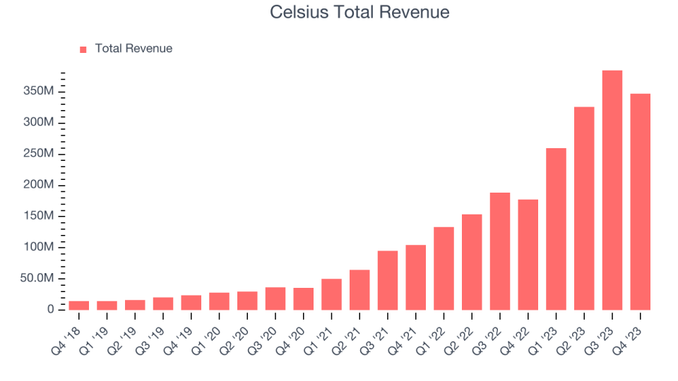 Celsius Total Revenue