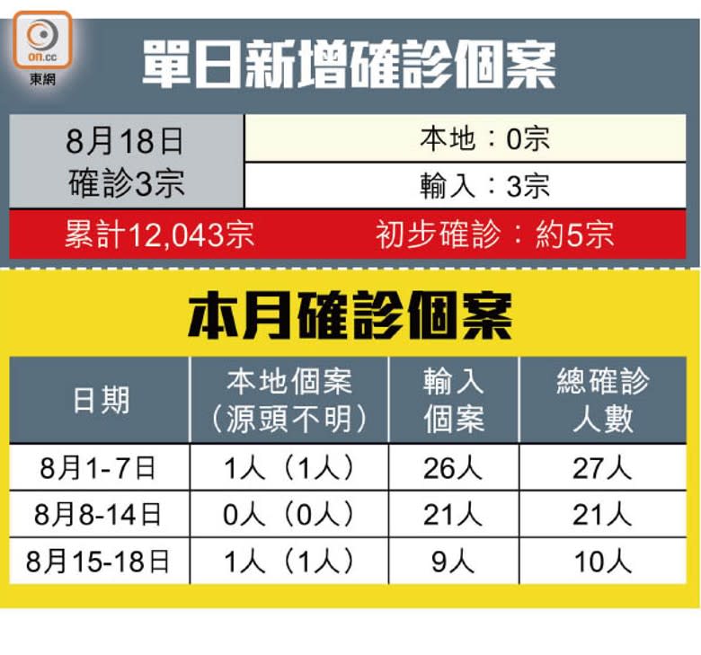 單日新增確診個案