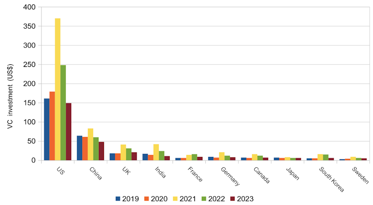 Chart showing VC investment by country