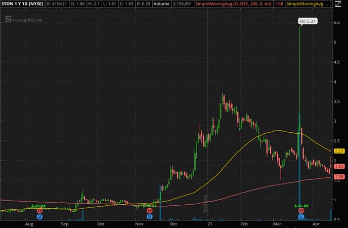 Penny_Stocks_to_Watch_Stonemor Inc. (STON Stock Chart)