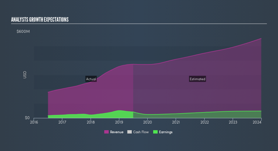 NasdaqGS:INGN Past and Future Earnings, August 13th 2019