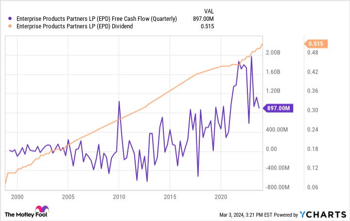 EPD Free Cash Flow (Quarterly) Chart