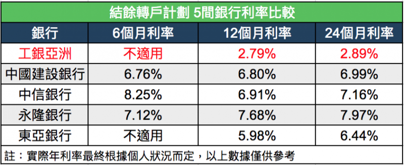 結餘轉戶