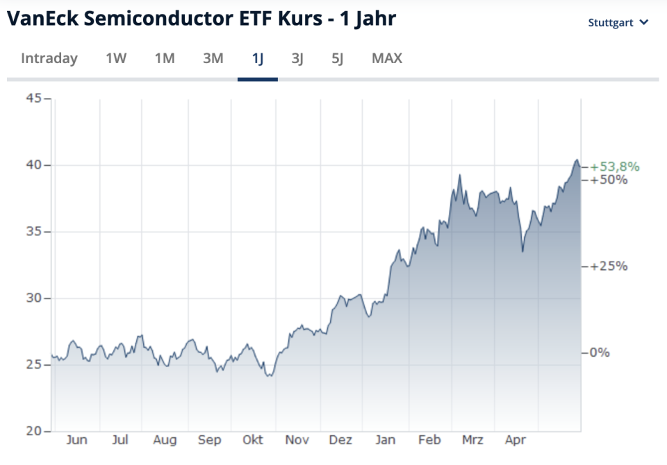 Performance des VanEck Semiconductor ETF über ein Jahr.  - Copyright: Finanzen.net