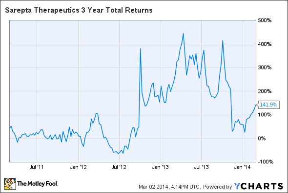 SRPT 3 Year Total Returns Chart