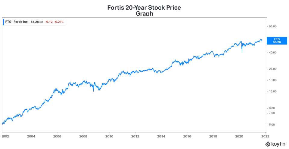 Motley Fool rec Fortis