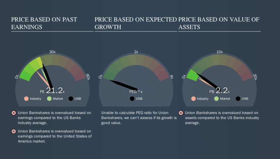 NasdaqGM:UNB Price Estimation Relative to Market, November 14th 2019