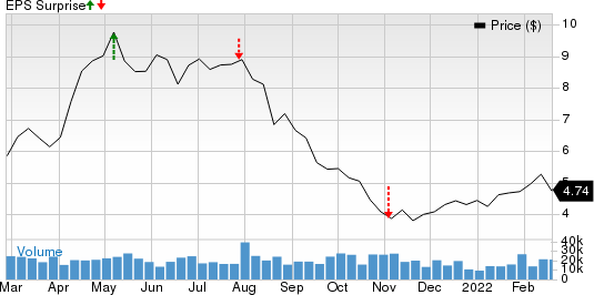 National Steel Company Price and EPS Surprise