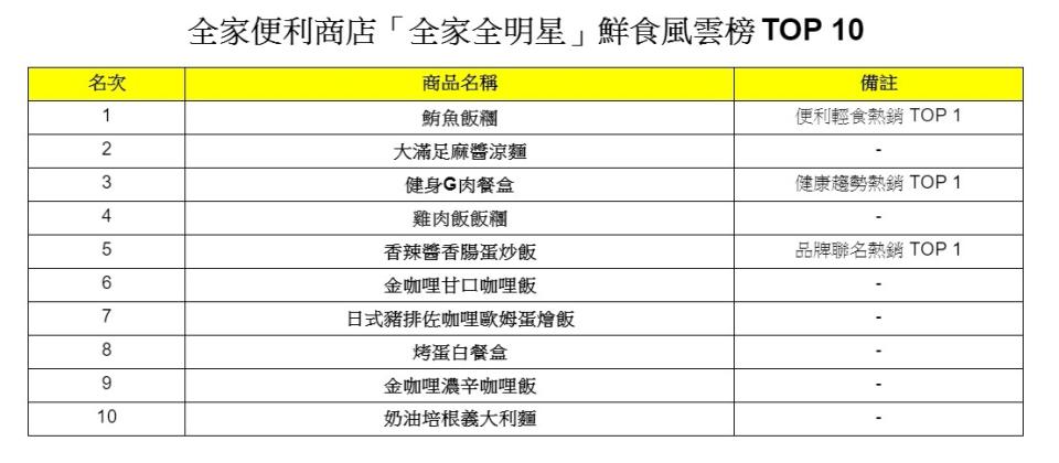 全家便利商店「全家全明星」鮮食風雲榜