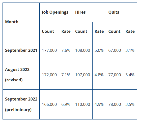 The number of advertised job openings statewide dipped slightly from August to September, but the number of hires increased, according to the S.C. Department of Employment and Workforce.