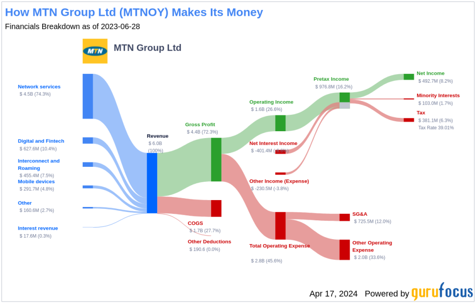 MTN Group Ltd's Dividend Analysis