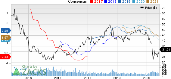 CF Industries Holdings, Inc. Price and Consensus