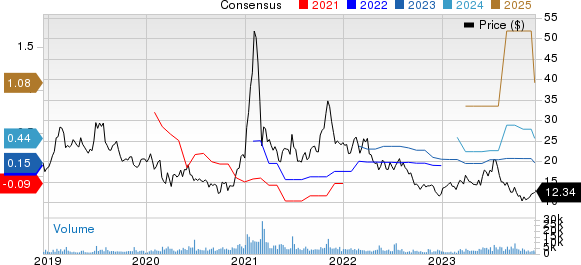 Stratasys, Ltd. Price and Consensus