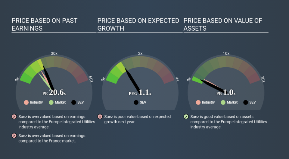 ENXTPA:SEV Price Estimation Relative to Market March 27th 2020