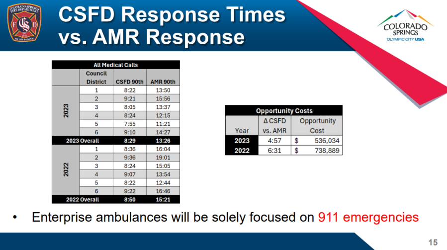 <em>One of the slides presented by CSFD comparing response times between the department and AMR.</em>