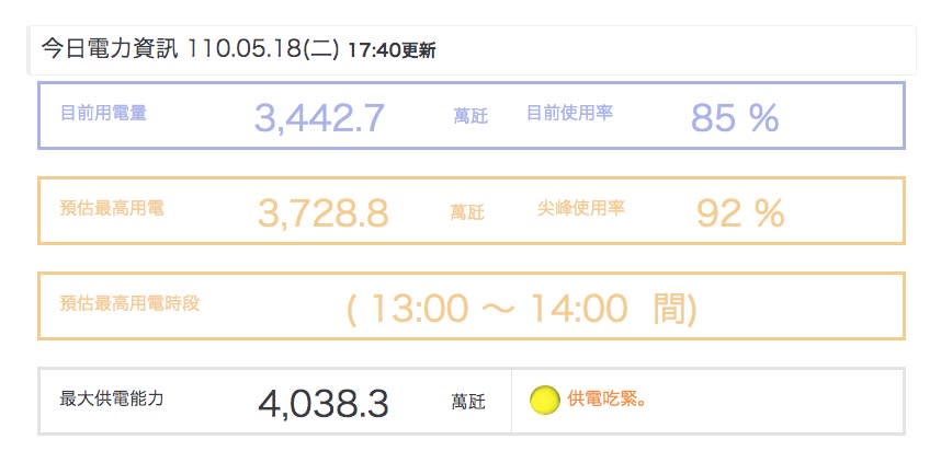 今日電力資訊。（圖／翻攝自台電官網）