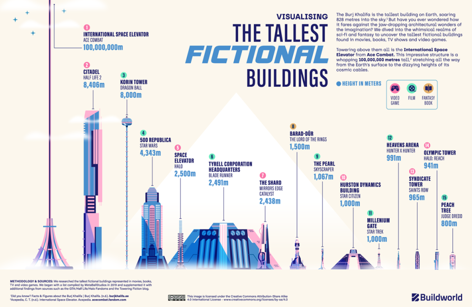 An infographic showcasing the tallest fictional buildings.