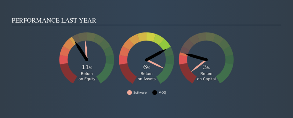 ASX:MOQ Past Revenue and Net Income, October 9th 2019