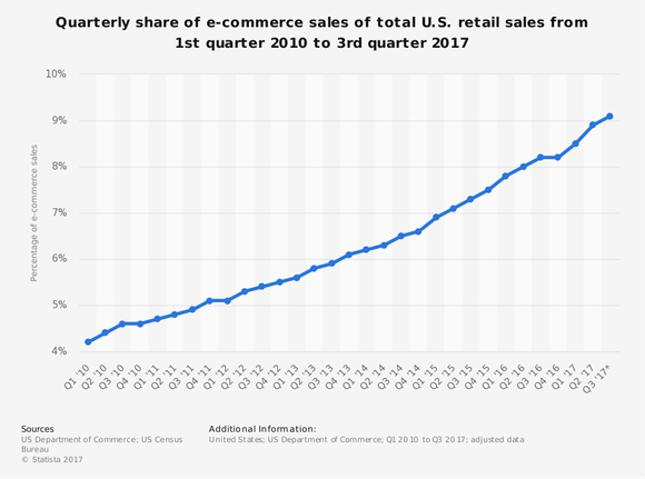 Chart showing share of e-commerce sales of total U.S. retail sales grew from 4.2% in Q1 2010 to 9.1% in Q3 2017.