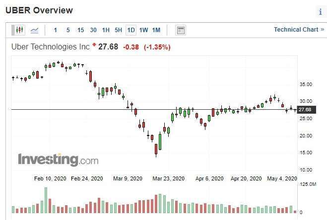 Uber股價日k線圖