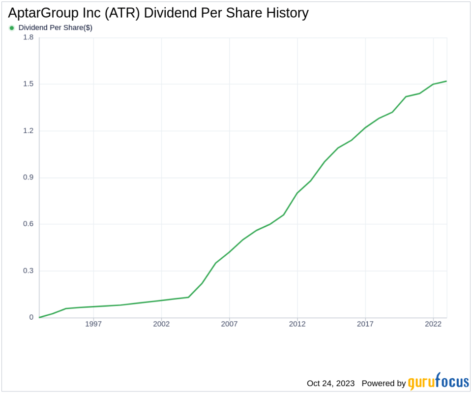 AptarGroup Inc's Dividend Analysis