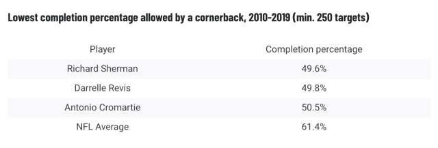 Richard Sherman earns career-low PFF grade against Packers, PFF News &  Analysis