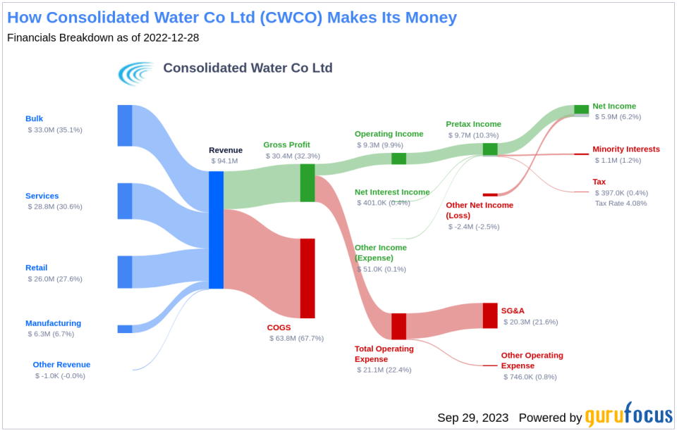 Consolidated Water Co Ltd (CWCO): A Deep Dive into its Dividend Performance