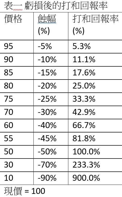 跌五成要升100%才可追回損失。