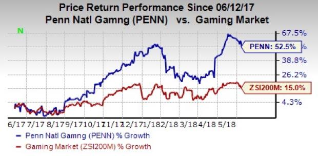 Penn National's (PENN) top line is favored by a strong brand and acquisition strategies. Sincere margin-improvement initiatives also bode well for the company.