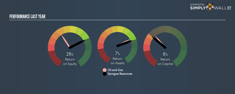 NYSE:SRLP Last Perf Mar 14th 18