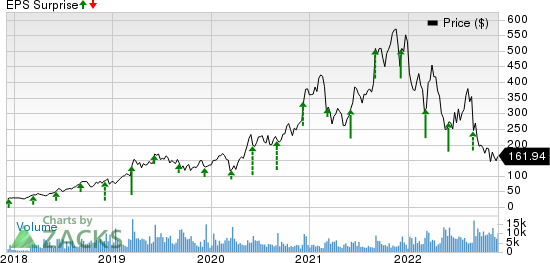 MongoDB, Inc. Price and EPS Surprise