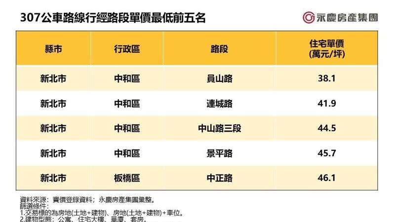 永慶房屋說，台北公車之王307的房屋均價45萬/坪，購屋族可以考慮。（圖／永慶房屋提供）