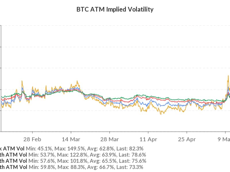 Bitcoin's implied volatility (Skew)