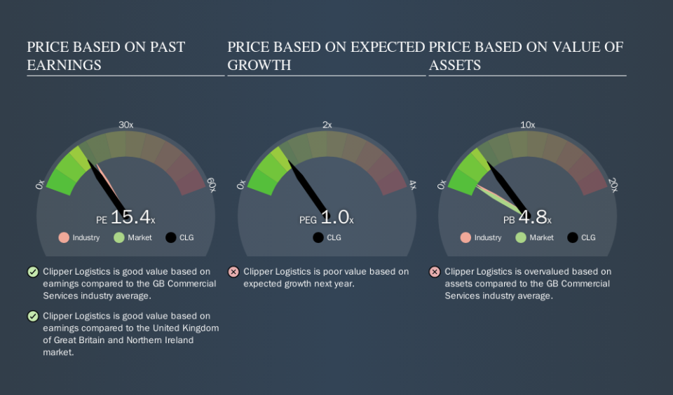 LSE:CLG Price Estimation Relative to Market, October 11th 2019