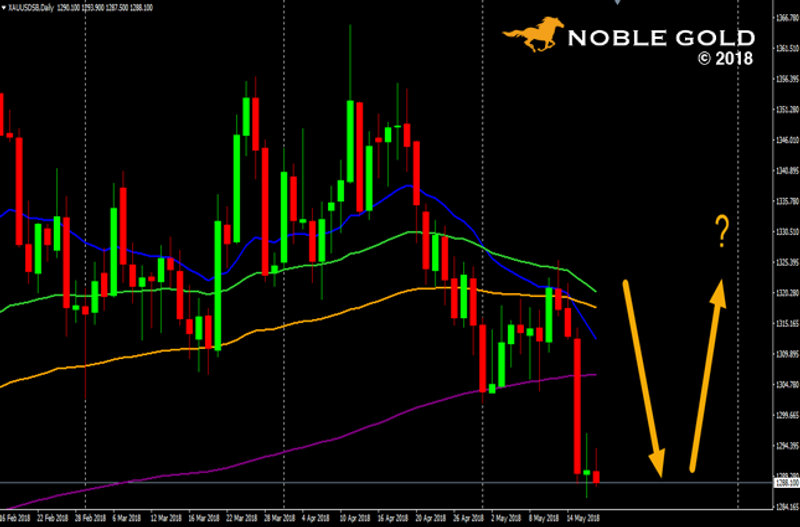 Gold Daily Chart