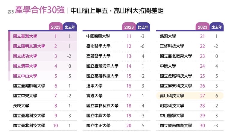 產學合作30強。李婉琪製表