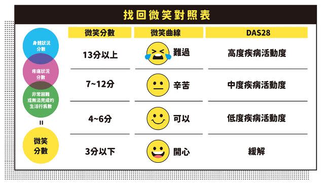 風濕病基金會台灣抗風濕病聯盟結合醫學專業量表與國人生活形態，推出在地且評估方便的「一分鐘微笑量表」。（圖／風濕病聯盟提供）