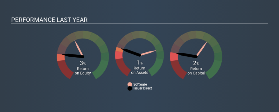 AMEX:ISDR Past Revenue and Net Income, February 3rd 2020