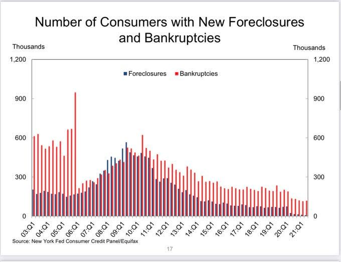 Number of consumers with new foreclosures and bankruptcies