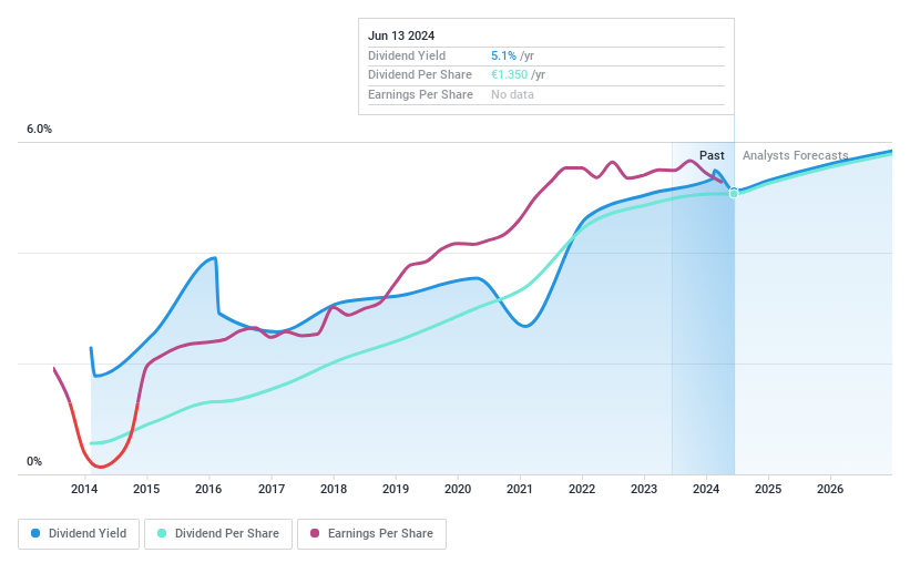 HLSE:VALMT Dividend History as at Jun 2024