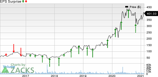 DexCom, Inc. Price and EPS Surprise