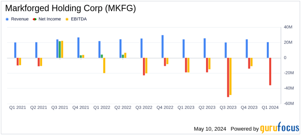 Markforged Holding Corp (MKFG) Q1 2024 Earnings: Revenue Misses, Net Loss Widens