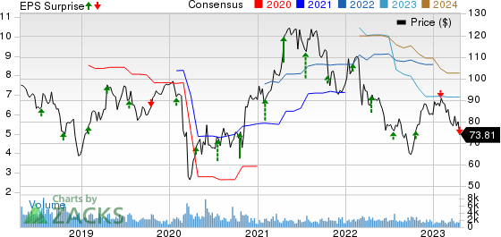 ManpowerGroup Inc. Price, Consensus and EPS Surprise