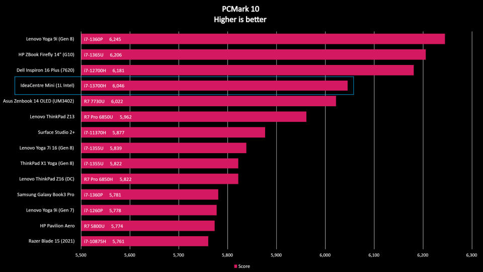 Lenovo IdeaCentre Mini benchmark results graph