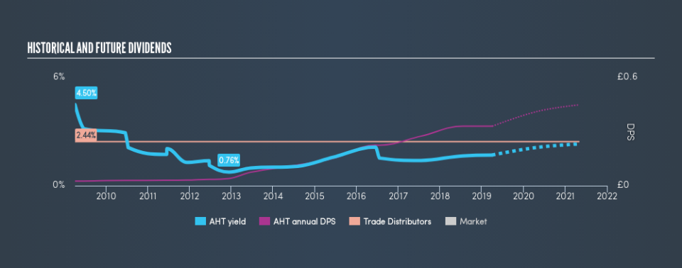 LSE:AHT Historical Dividend Yield, April 3rd 2019